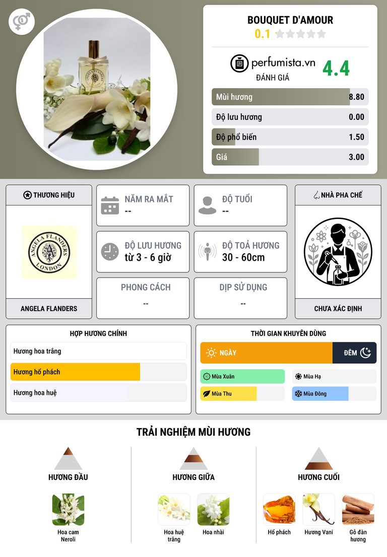 Thông tin chi tiết Bouquet d'Amour