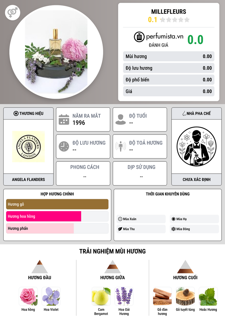 Thông tin chi tiết Millefleurs