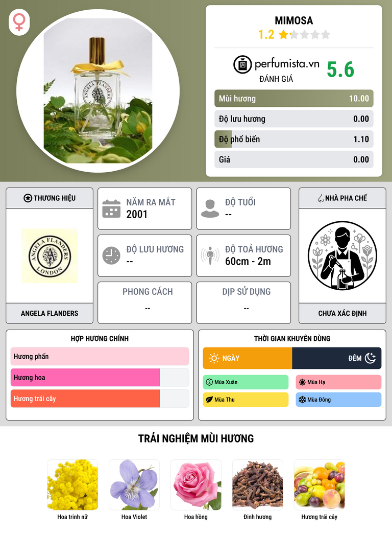 Thông tin chi tiết Mimosa