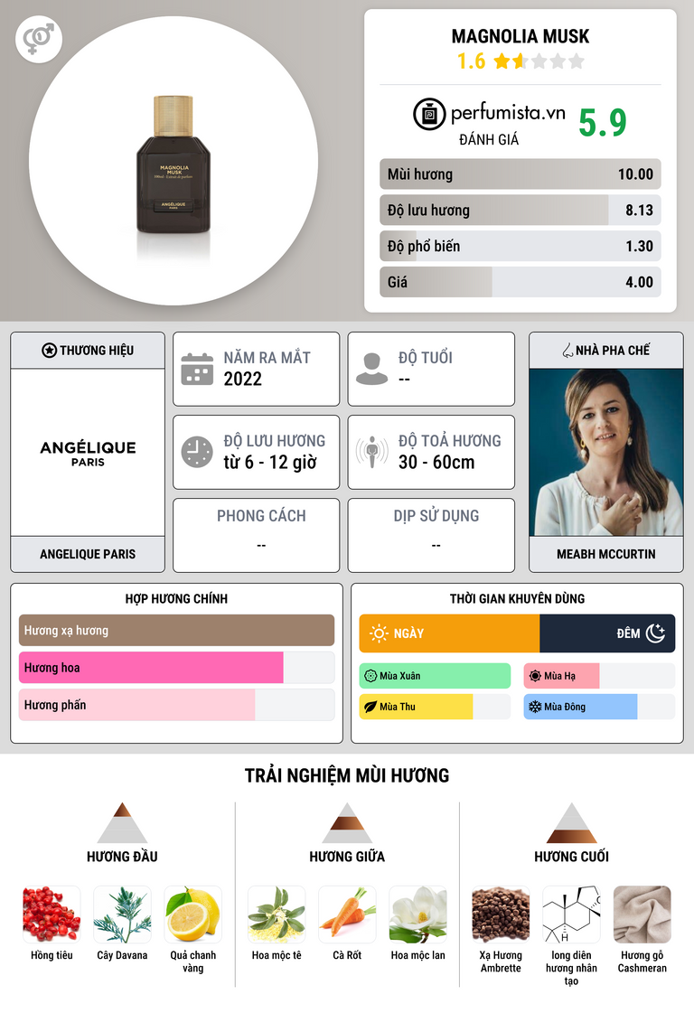 Thông tin chi tiết Magnolia Musk