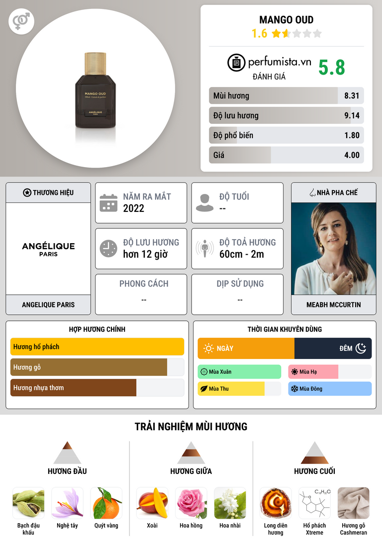 Thông tin chi tiết Mango Oud