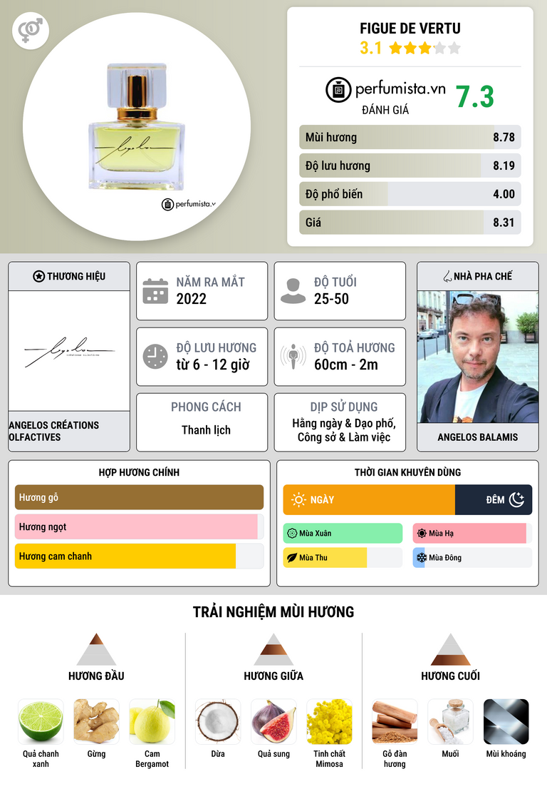Thông tin chi tiết Figue De Vertu