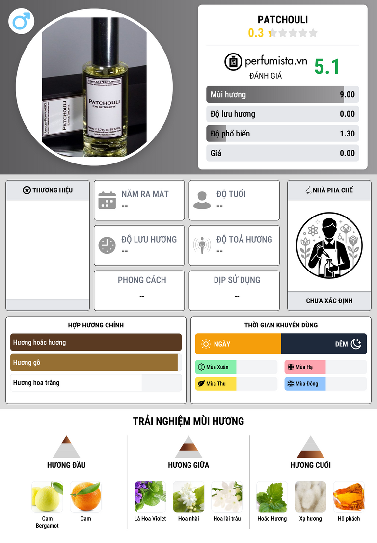 Thông tin chi tiết Patchouli