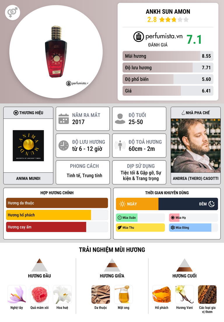 Thông tin chi tiết Ankh Sun Amon