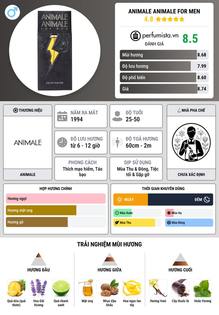 Thông tin chi tiết Animale Animale for Men