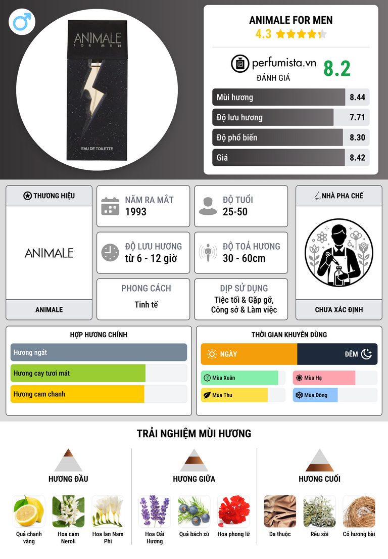 Thông tin chi tiết Animale for Men