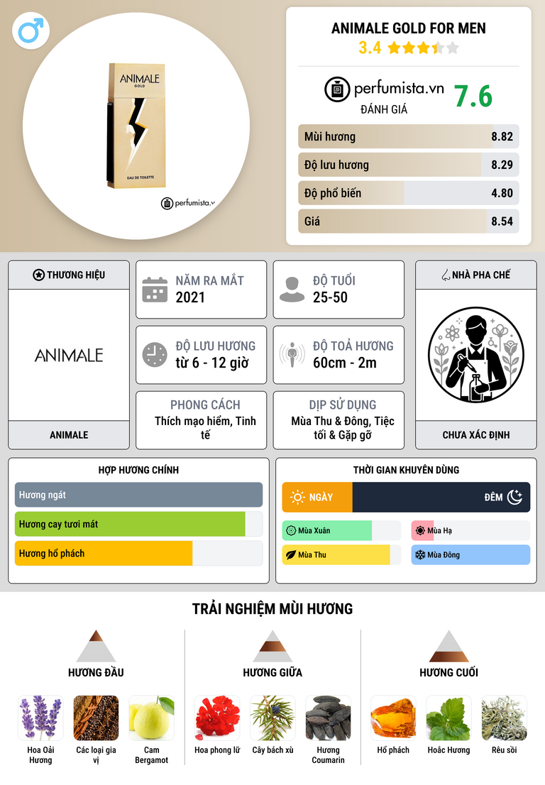 Thông tin chi tiết Animale Gold for Men