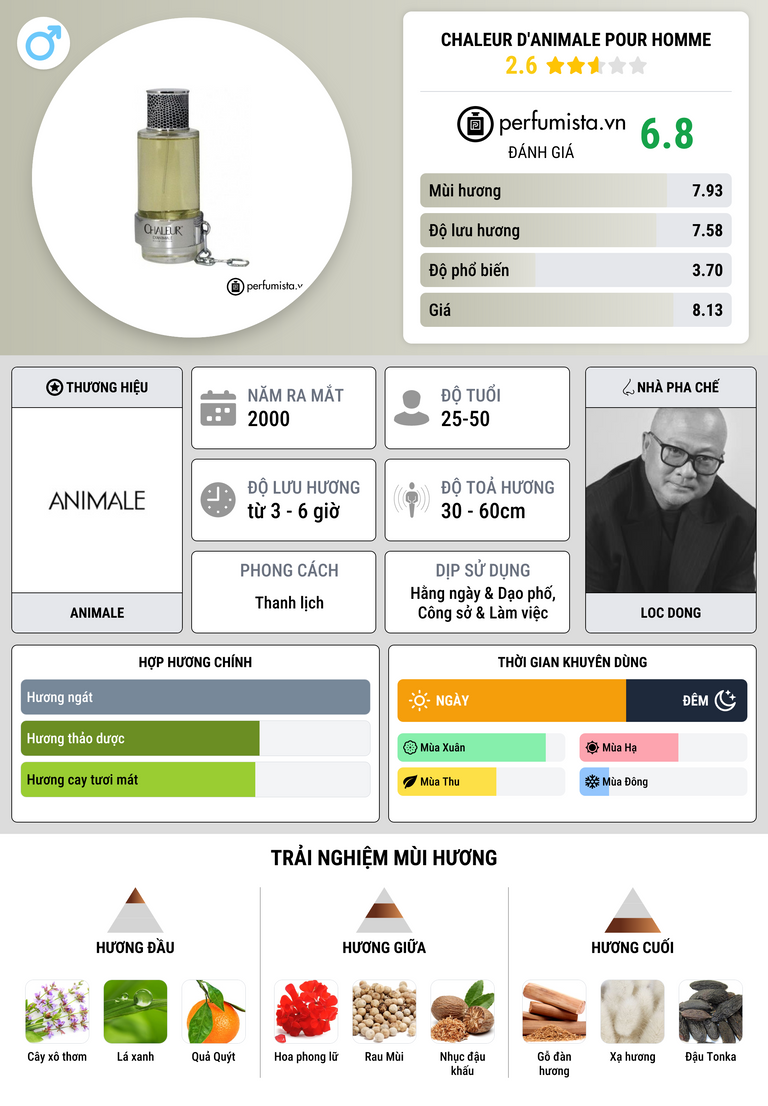 Thông tin chi tiết Chaleur d'Animale pour Homme