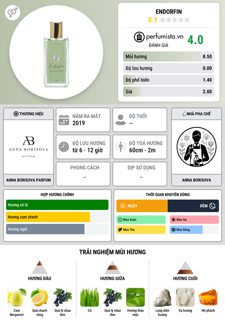Thông tin chi tiết Endorfin