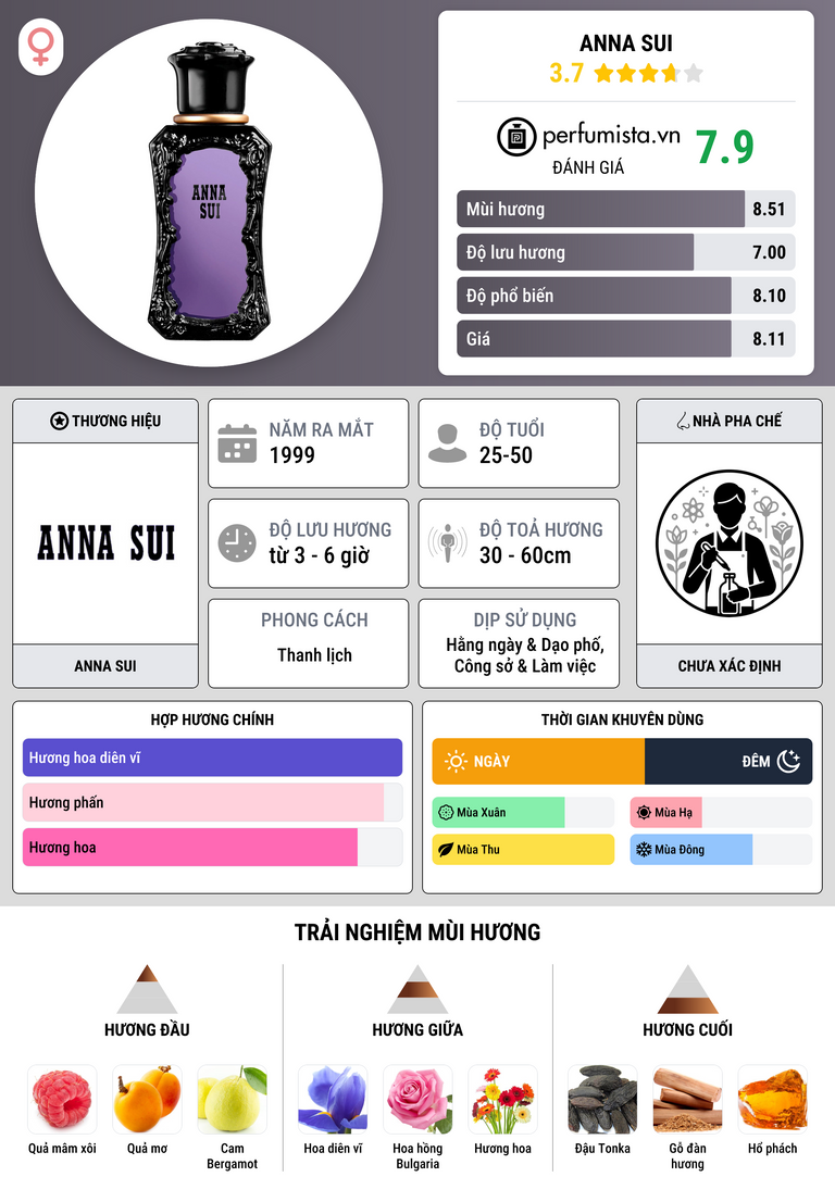 Thông tin chi tiết Anna Sui