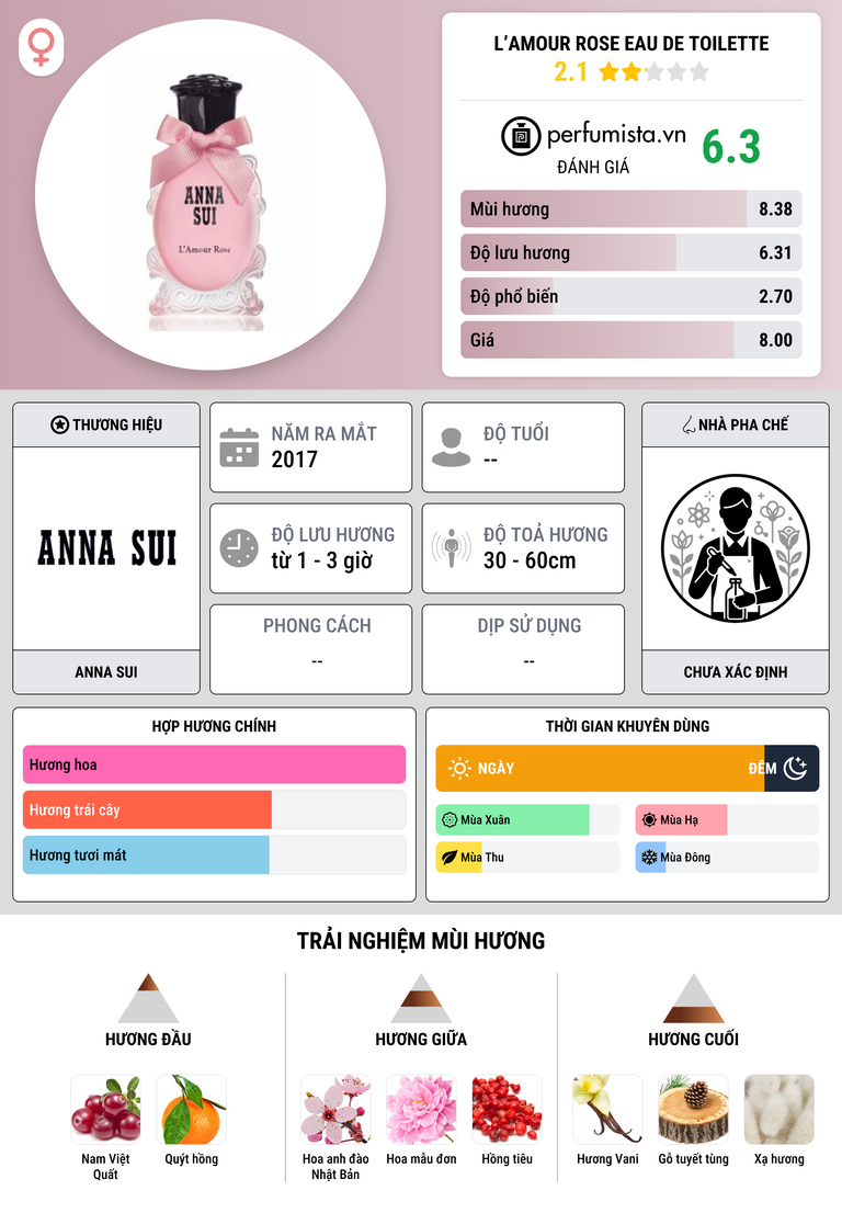 Thông tin chi tiết L’Amour Rose Eau de Toilette