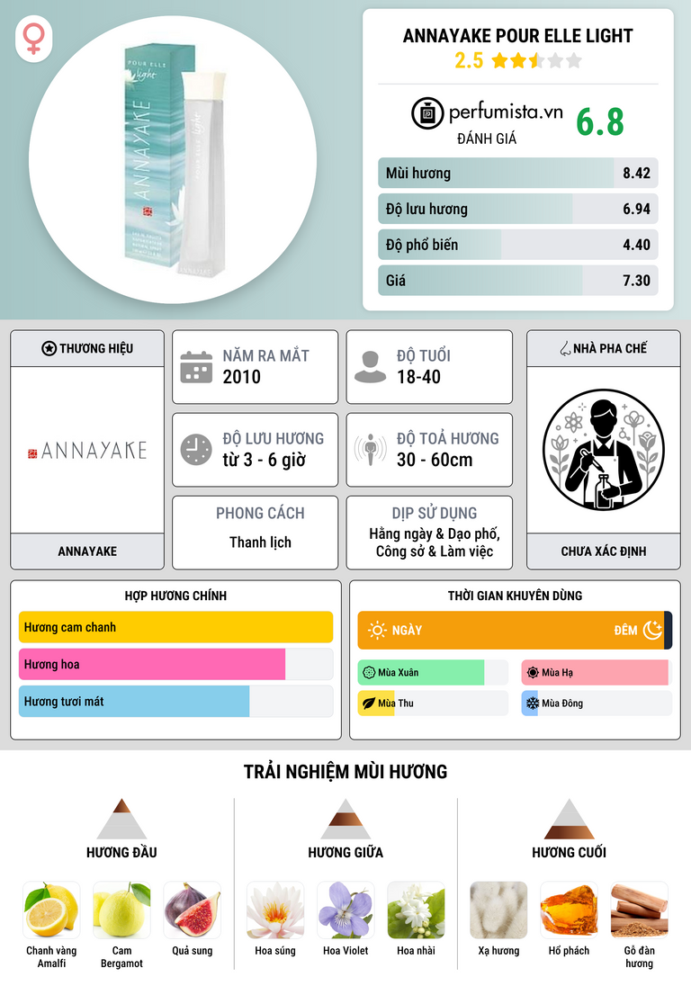 Thông tin chi tiết Annayake Pour Elle Light