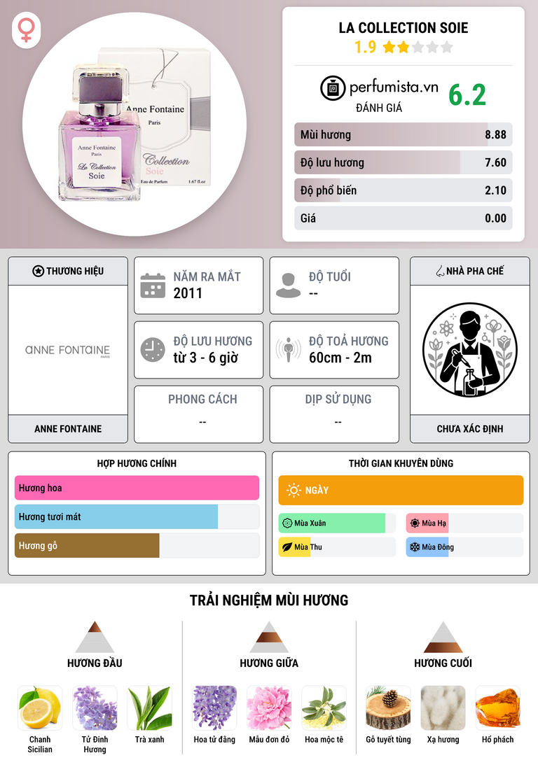 Thông tin chi tiết La Collection Soie
