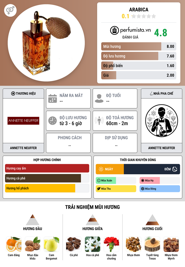 Thông tin chi tiết Arabica