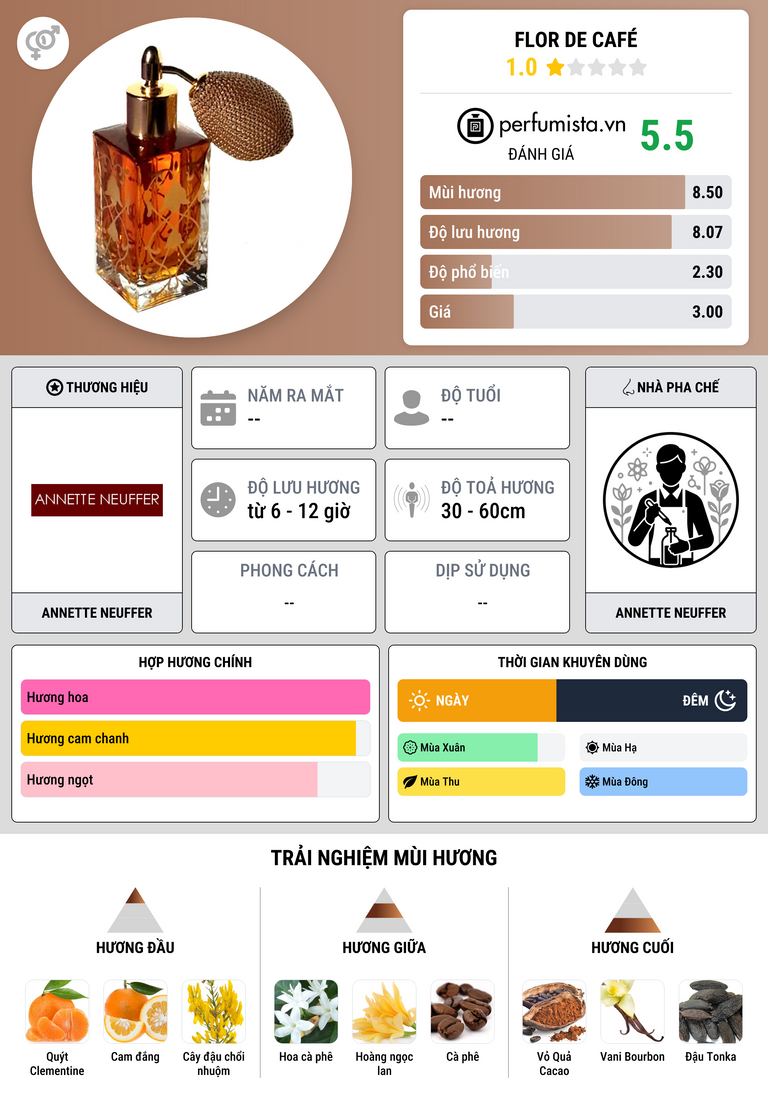 Thông tin chi tiết Flor de Café