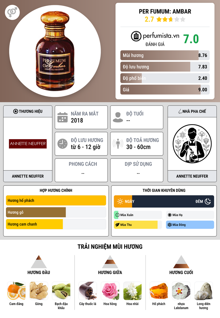 Thông tin chi tiết Per Fumum: Ambar