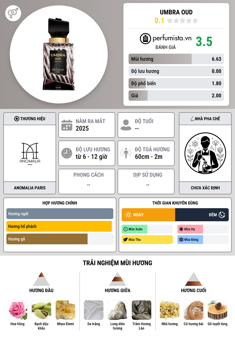 Thông tin chi tiết Umbra Oud