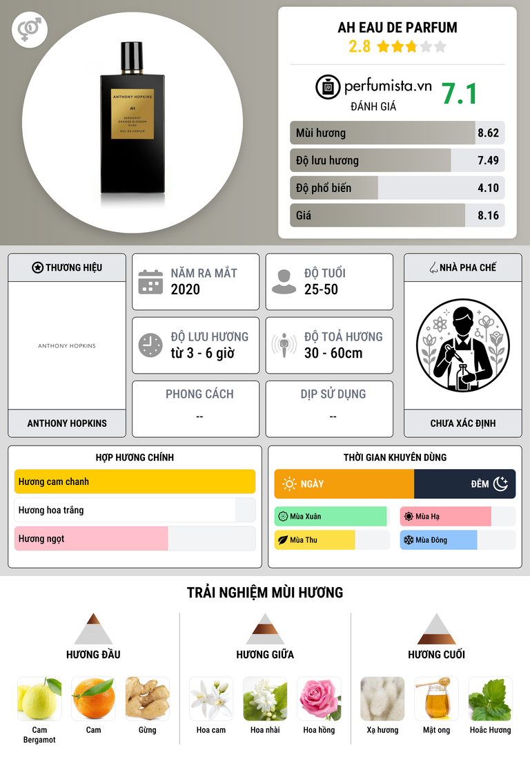 Thông tin chi tiết AH Eau de Parfum