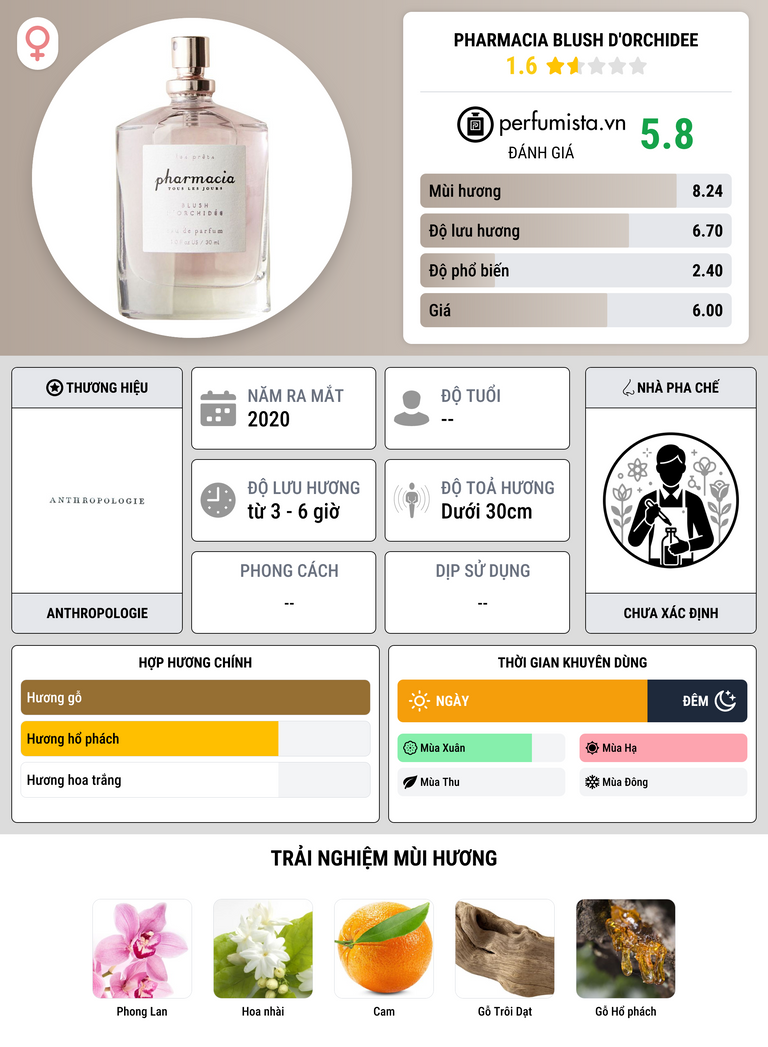 Thông tin chi tiết Pharmacia Blush D'Orchidee