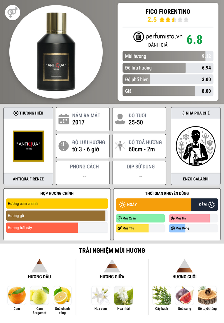 Thông tin chi tiết Fico Fiorentino