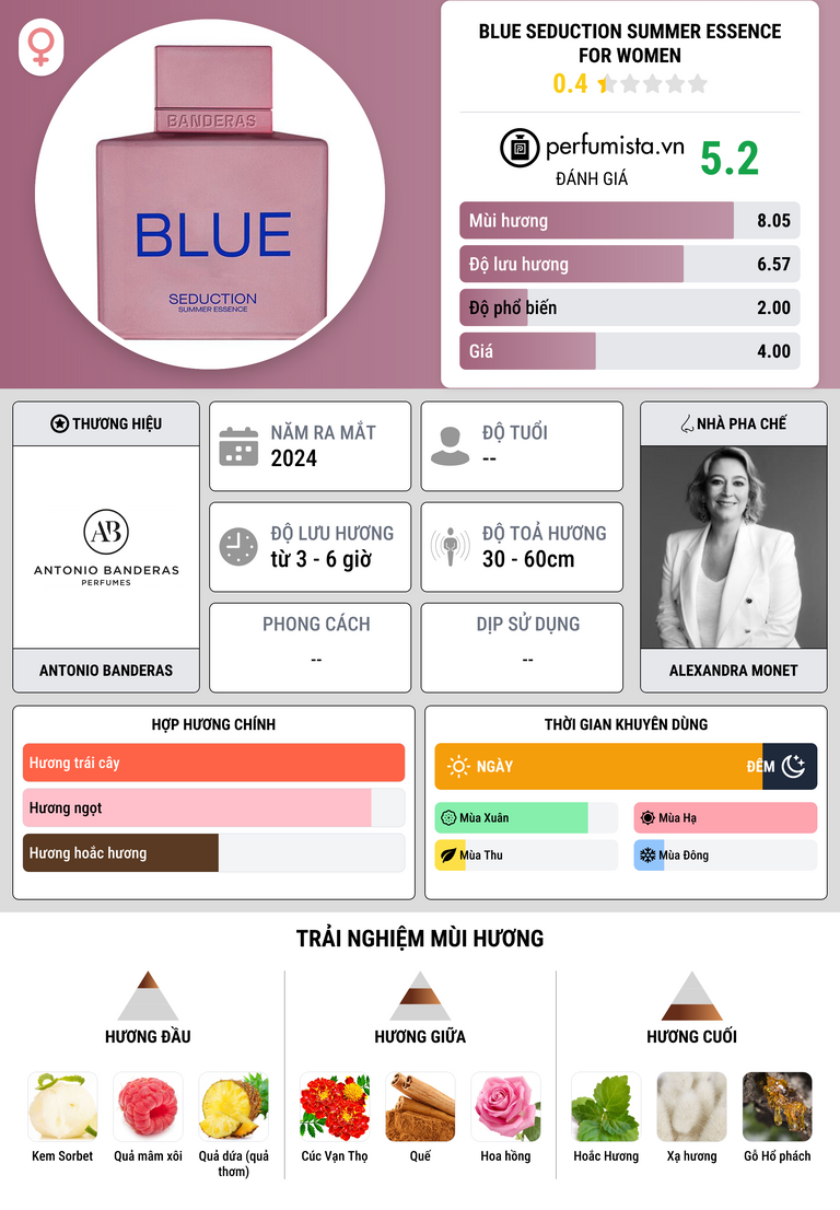 Thông tin chi tiết Blue Seduction Summer Essence for Women