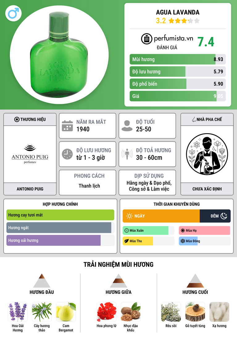 Thông tin chi tiết Agua Lavanda