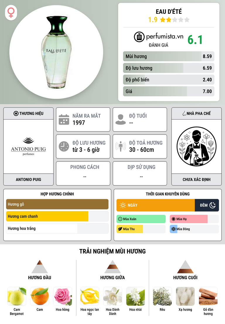 Thông tin chi tiết Eau d'Été