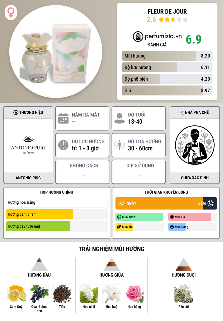 Thông tin chi tiết Fleur de Jour