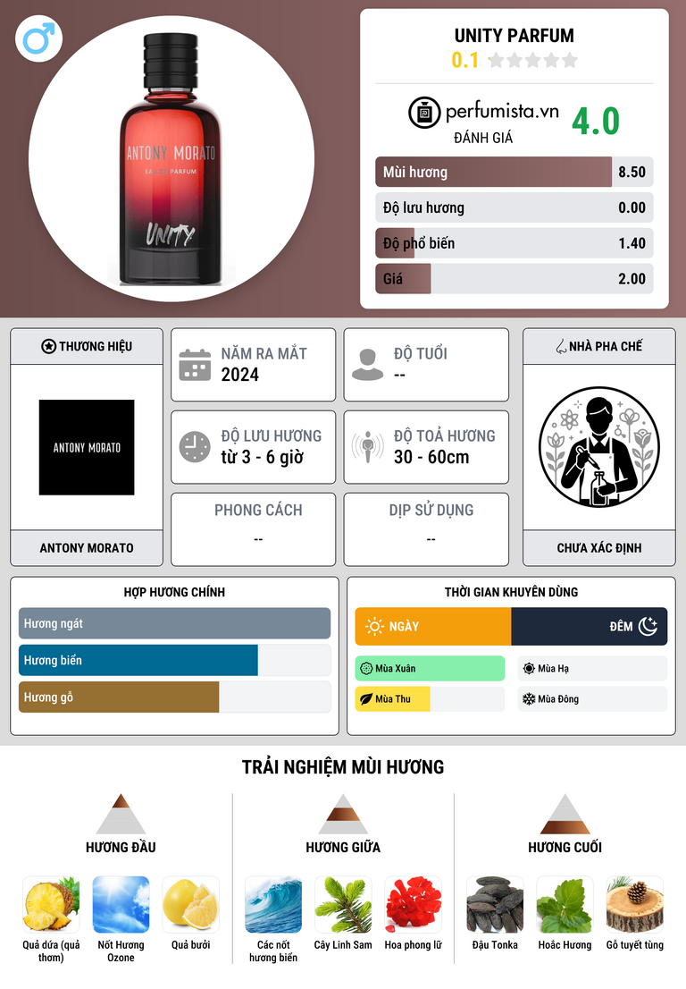 Thông tin chi tiết Unity Parfum