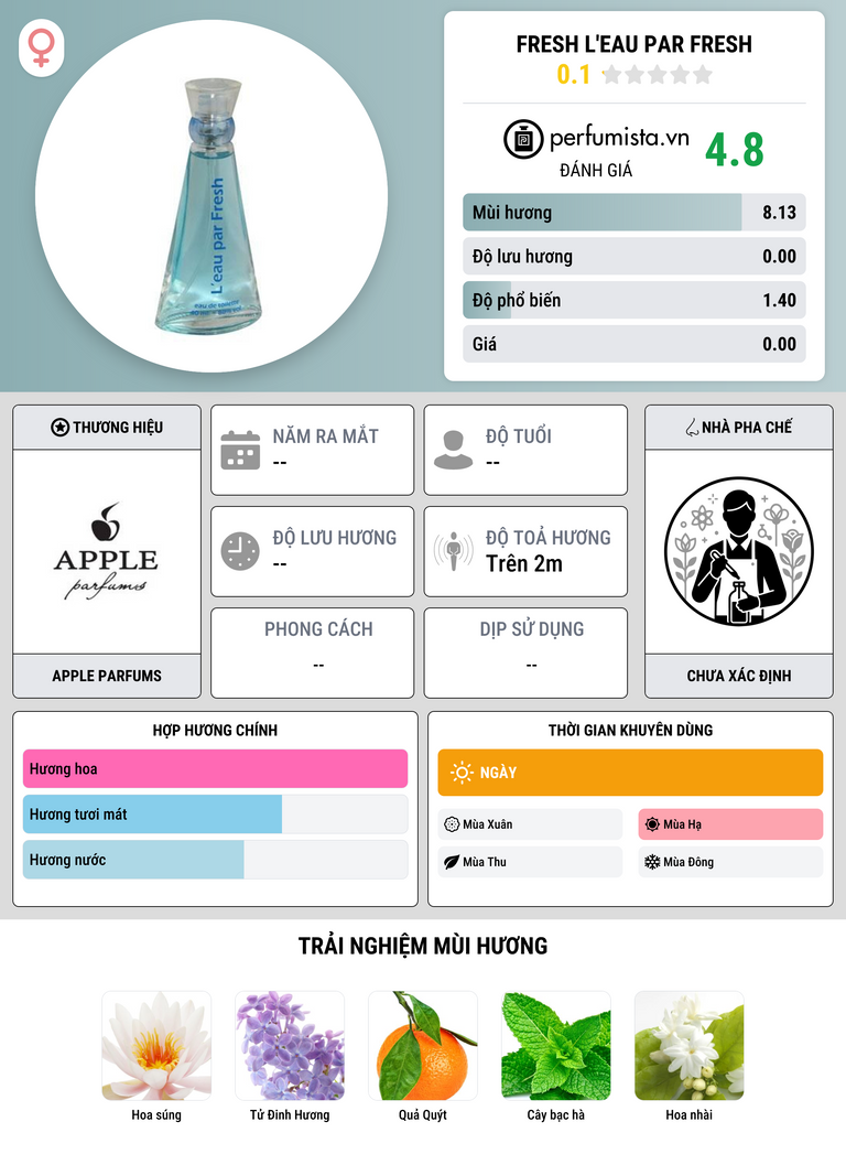 Thông tin chi tiết Fresh L'eau Par Fresh