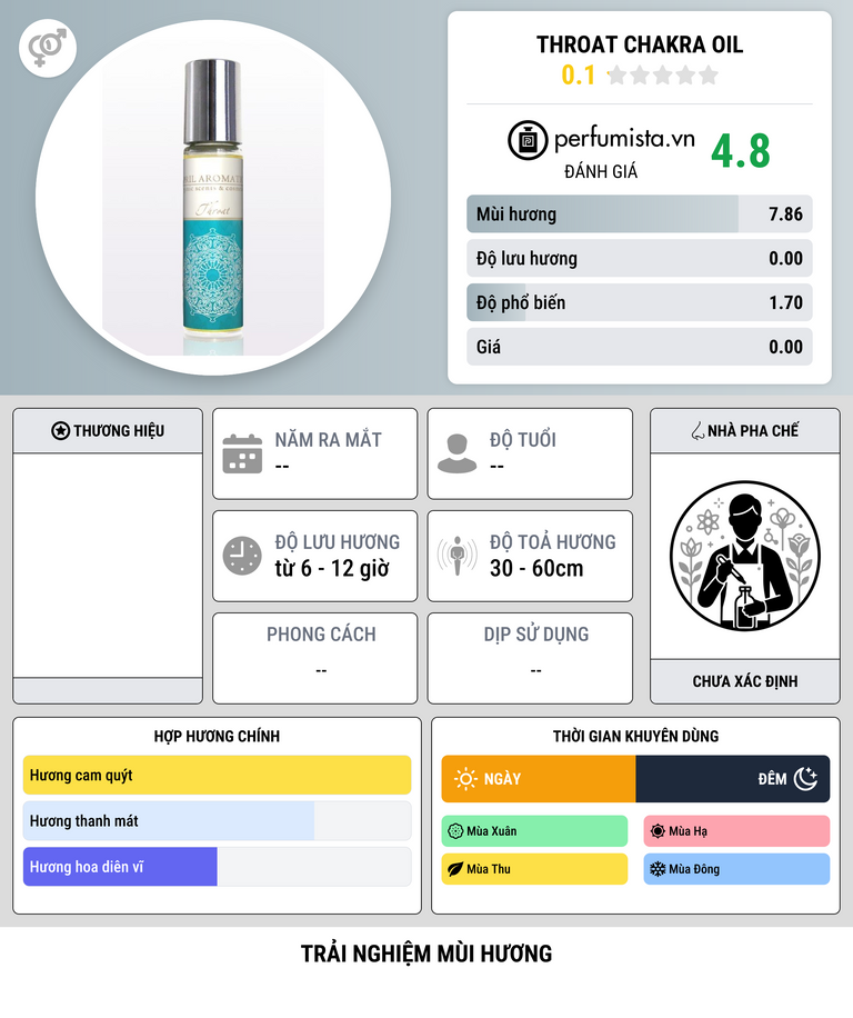 Thông tin chi tiết Throat Chakra Oil
