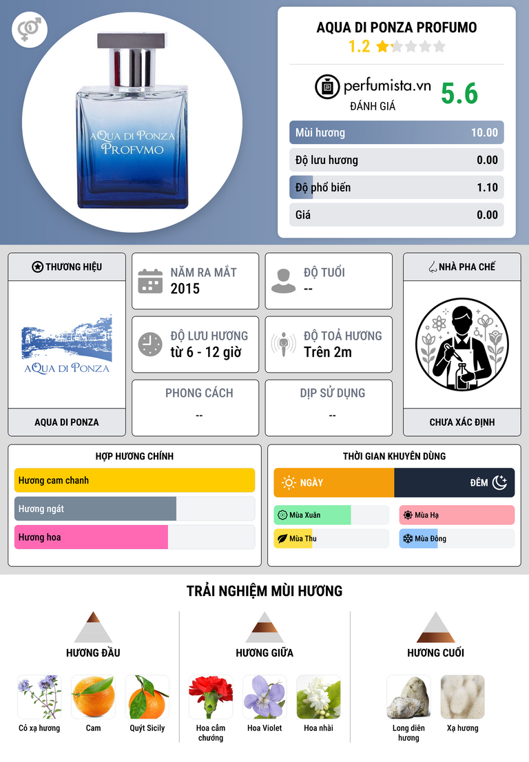 Thông tin chi tiết Aqua di Ponza Profumo