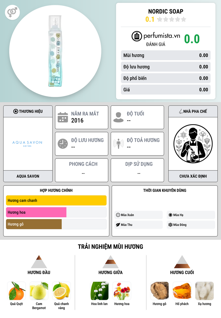 Thông tin chi tiết Nordic Soap