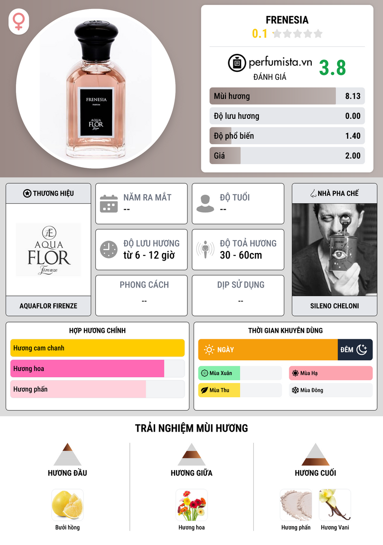 Thông tin chi tiết Frenesia