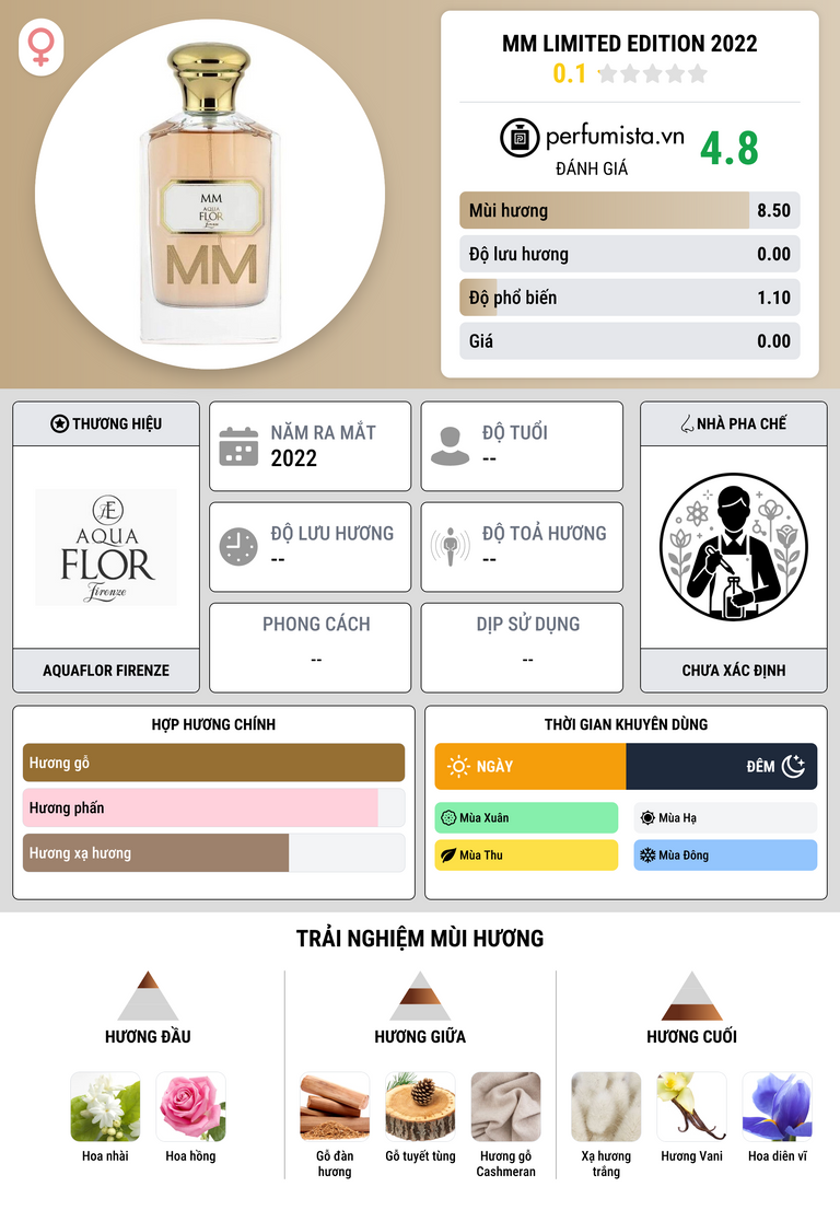 Thông tin chi tiết MM Limited Edition 2022