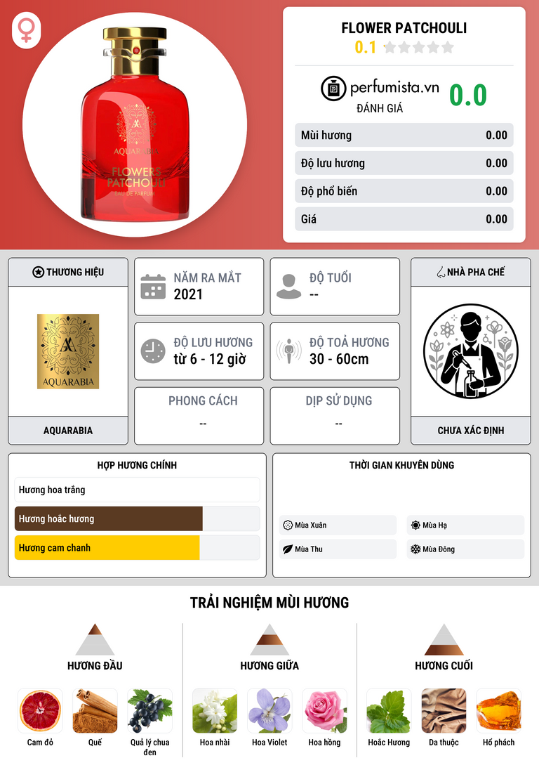 Thông tin chi tiết Flower Patchouli