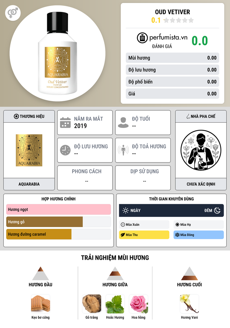 Thông tin chi tiết Oud Vetiver
