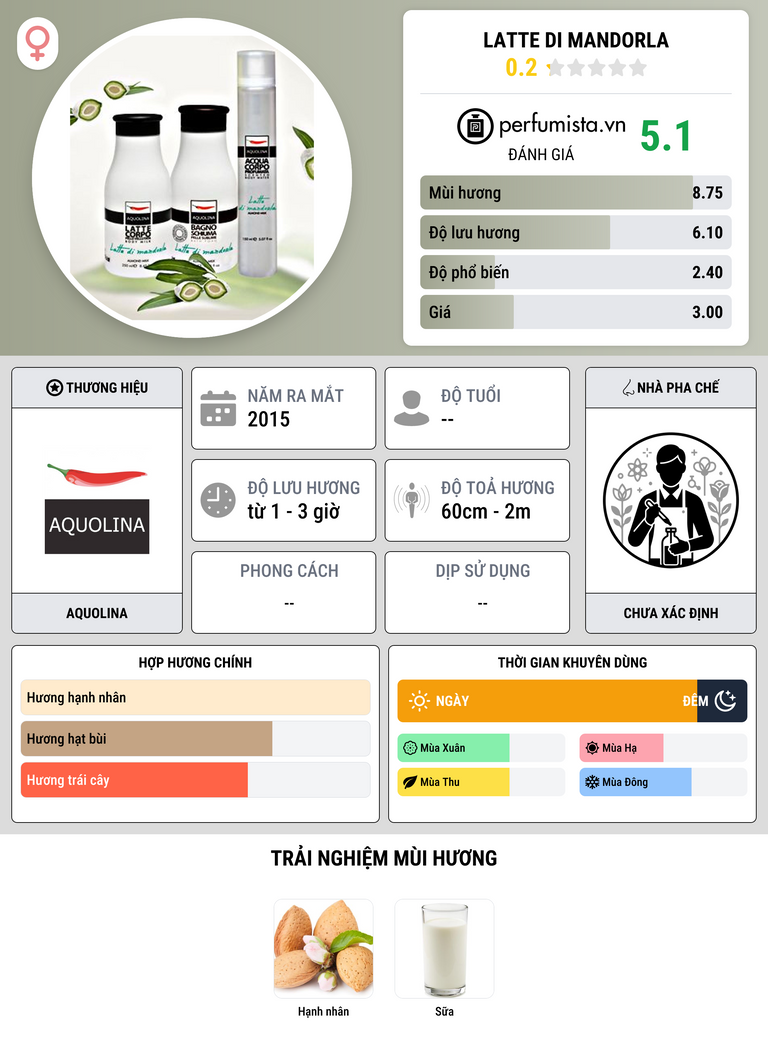 Thông tin chi tiết Latte di Mandorla
