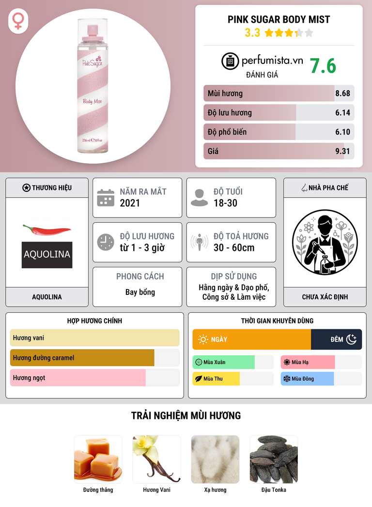 Thông tin chi tiết Pink Sugar Body Mist