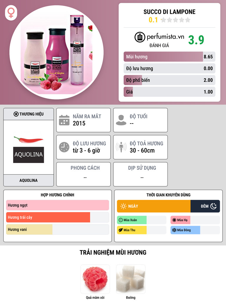 Thông tin chi tiết Succo di Lampone