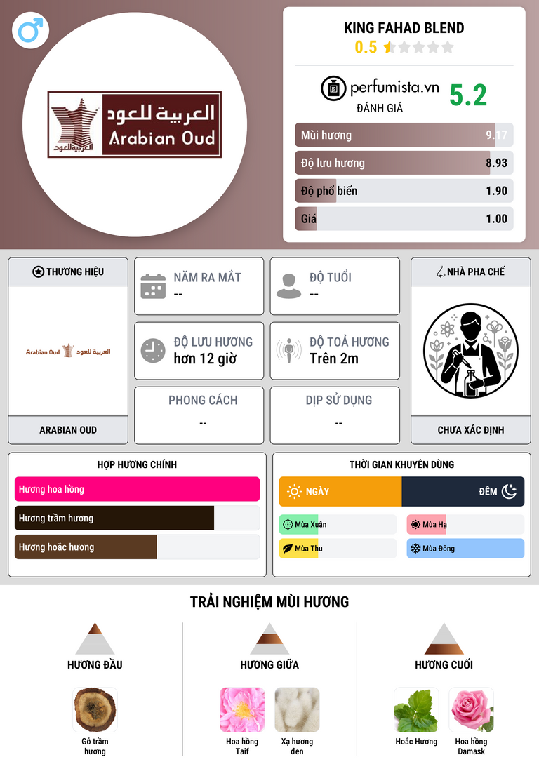 Thông tin chi tiết King Fahad Blend