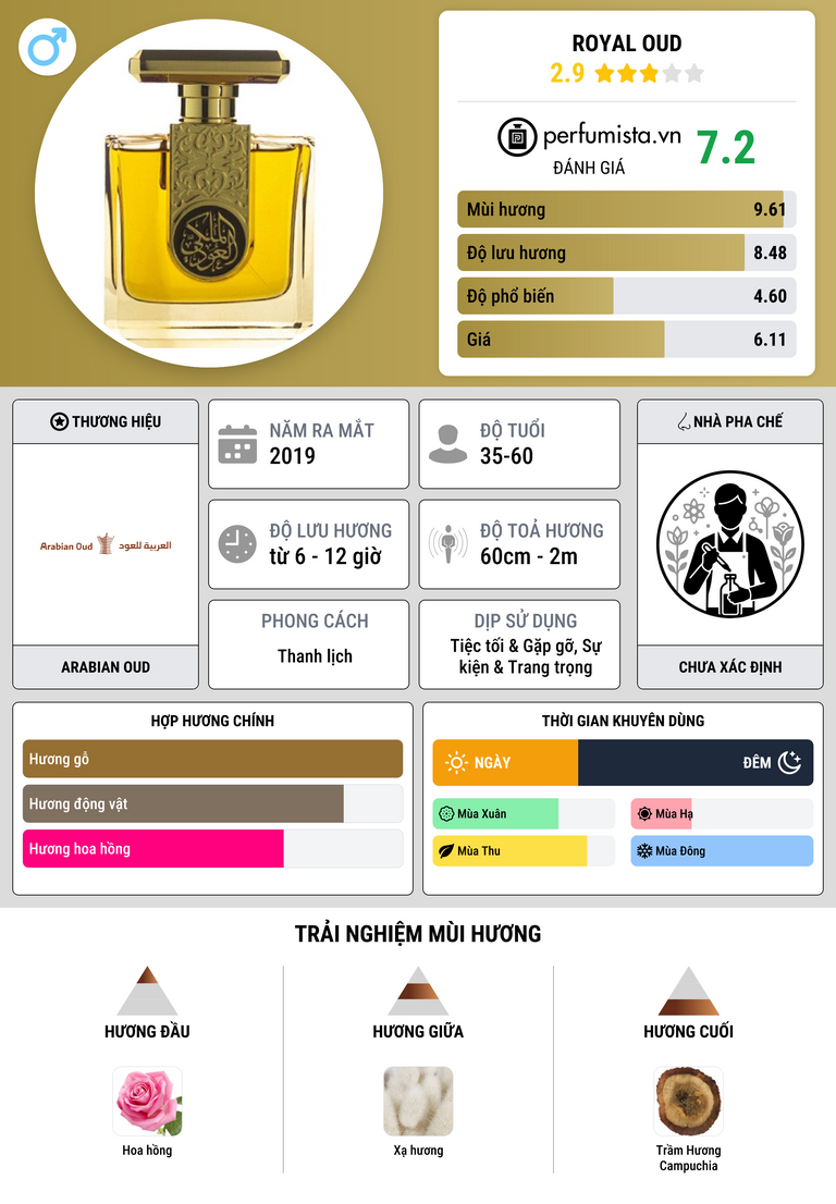 Thông tin chi tiết Royal Oud