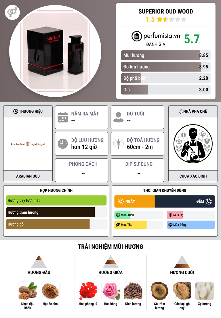 Thông tin chi tiết Superior Oud Wood