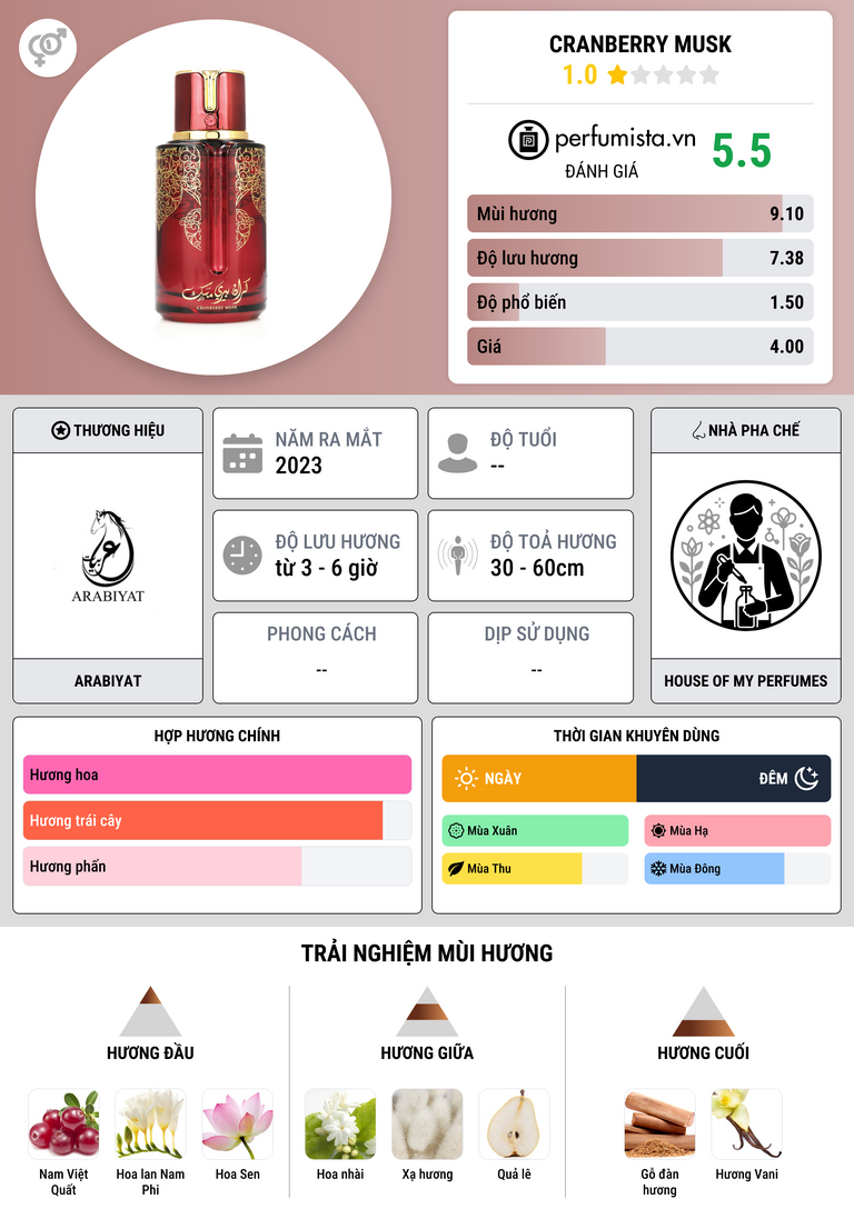 Thông tin chi tiết Cranberry Musk