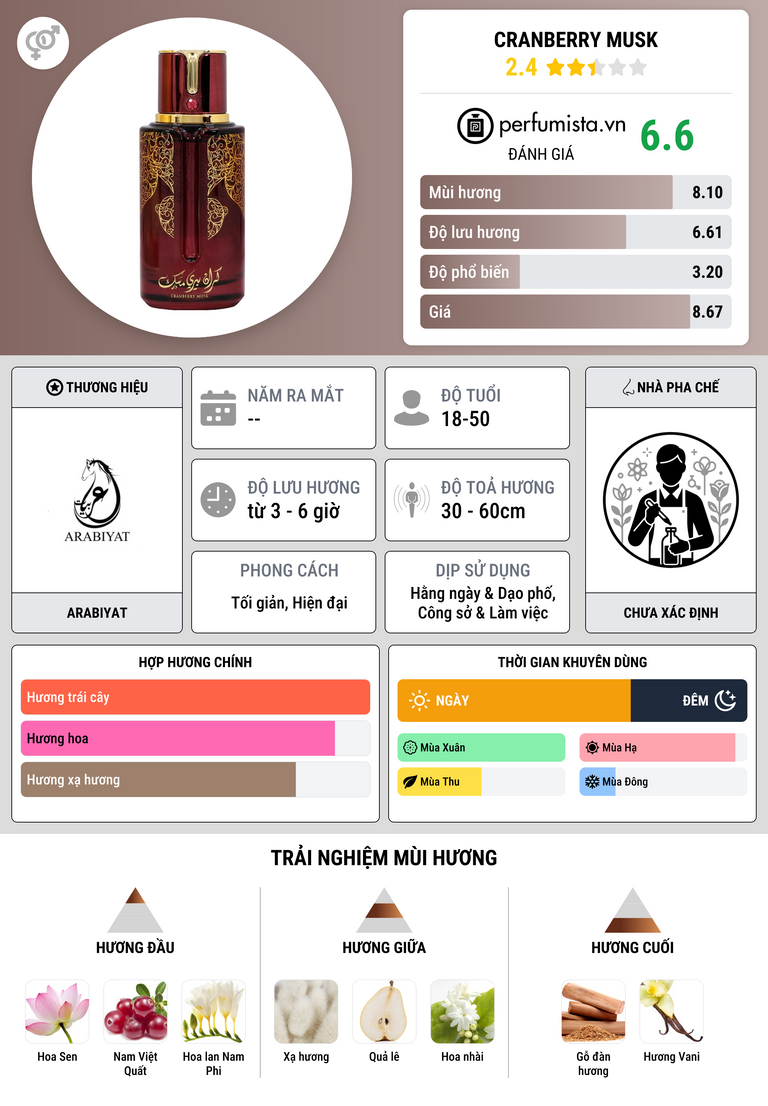 Thông tin chi tiết Cranberry Musk