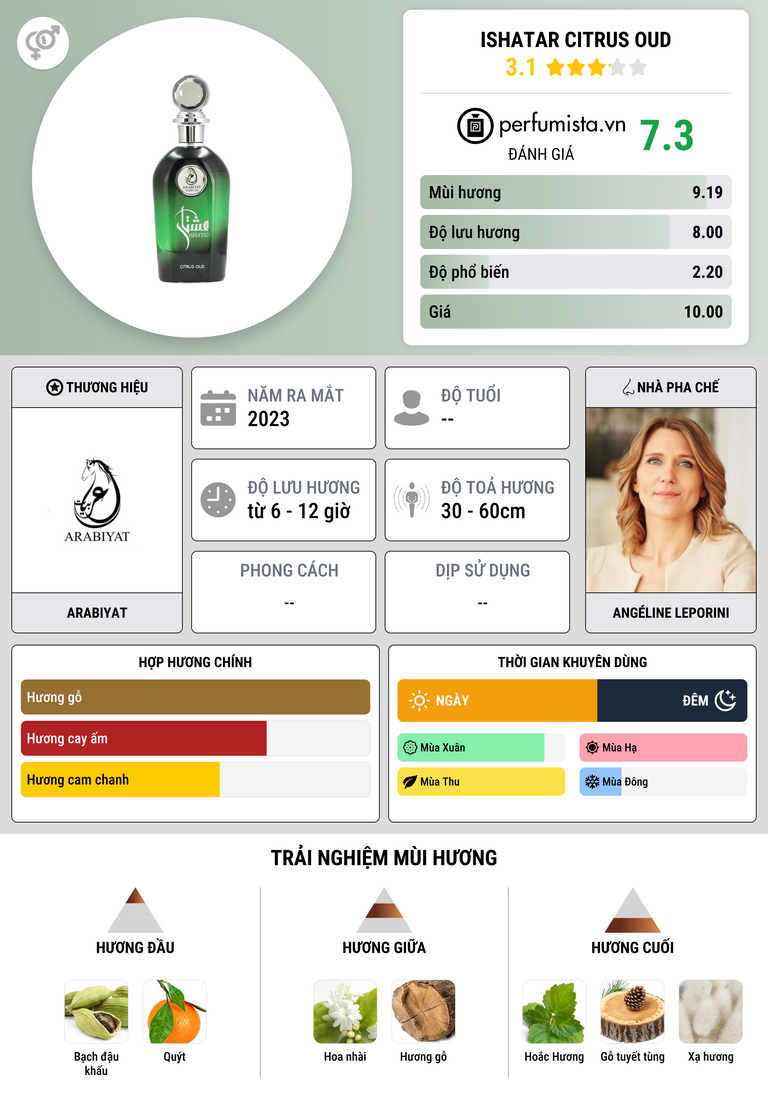 Thông tin chi tiết Ishatar Citrus Oud