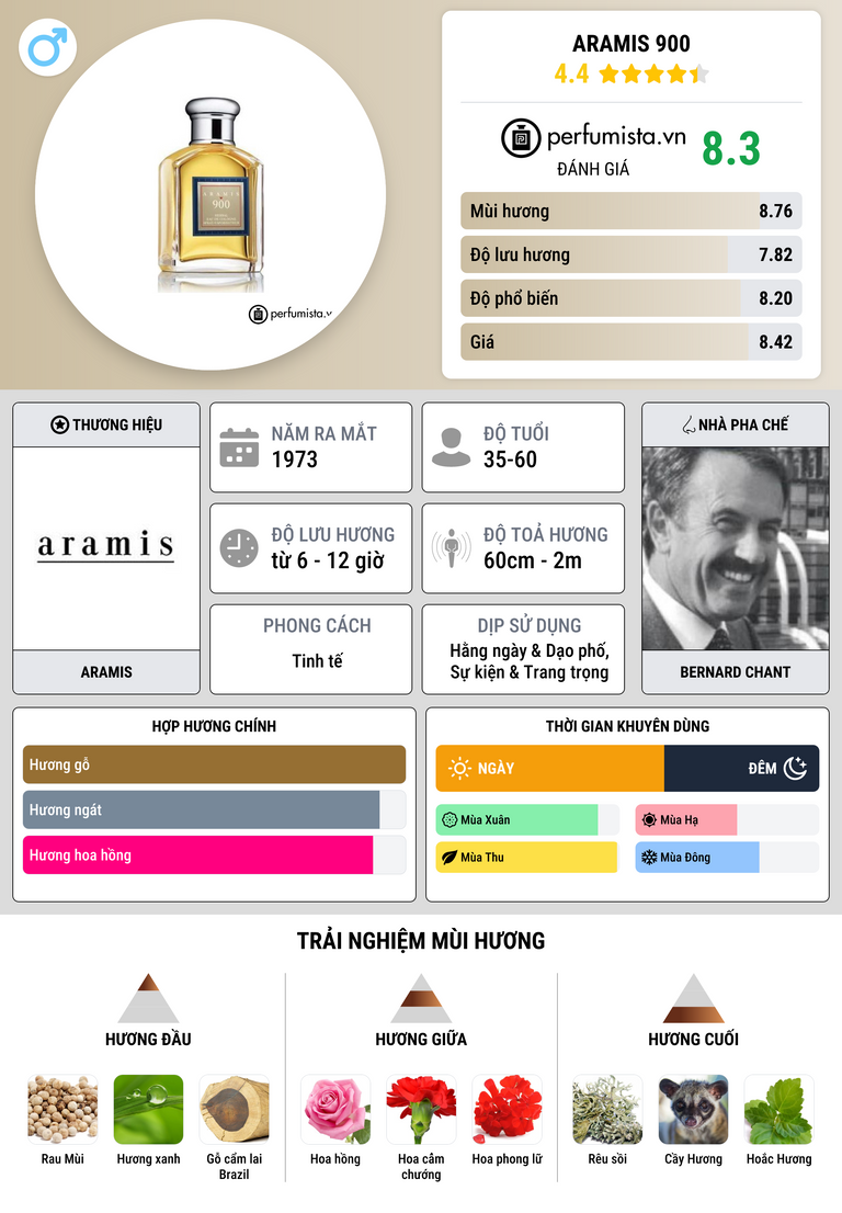 Thông tin chi tiết Aramis 900