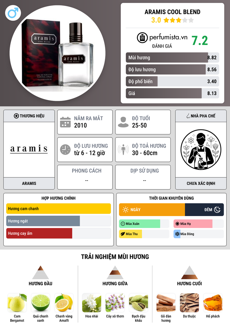 Thông tin chi tiết Aramis Cool Blend