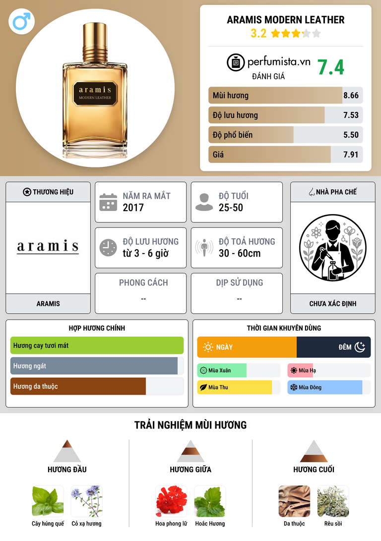 Thông tin chi tiết Aramis Modern Leather