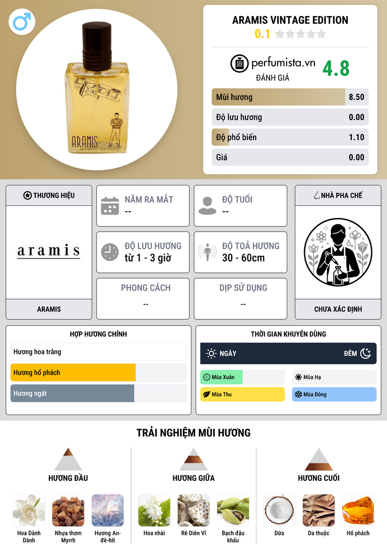 Thông tin chi tiết Aramis Vintage Edition